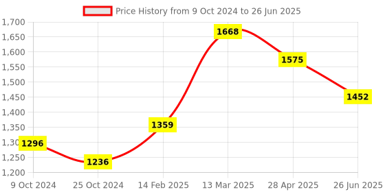 myntra.com Moomaya Abstract Printed Longline Shrug moomaya Price History Graph from 9 Oct 2024 to 26 Jun 2025