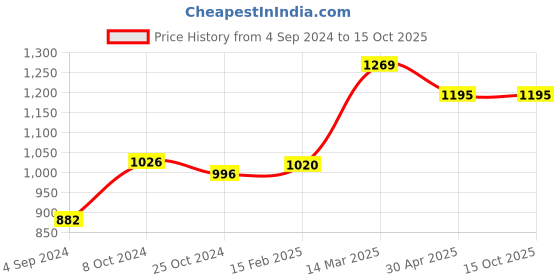 myntra.com Moomaya Abstract Printed Longline Waterfall Shrug moomaya Price History Graph from 4 Sep 2024 to 14 Oct 2025