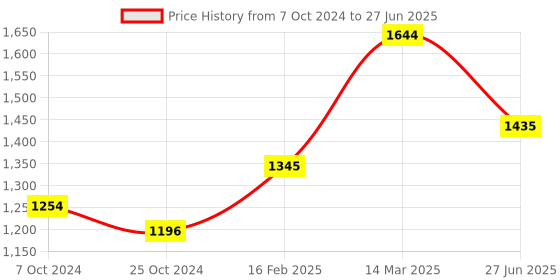 myntra.com Moomaya Abstract Printed Open Front Shrug moomaya Price History Graph from 7 Oct 2024 to 27 Jun 2025