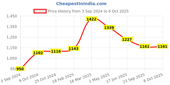 myntra.com Moomaya Abstract Printed Ruffled Waterfall Shrug moomaya Price History Graph from 3 Sep 2024 to 4 Oct 2025