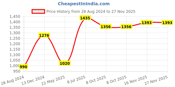 myntra.com Moomaya Abstract Printed Shirt Style Mini Dress moomaya Price History Graph from 28 Aug 2024 to 27 Nov 2025