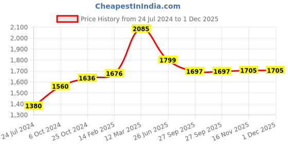 myntra.com Moomaya Abstract Printed Shoulder Straps Pure Cotton Night suit moomaya Price History Graph from 24 Jul 2024 to 1 Dec 2025