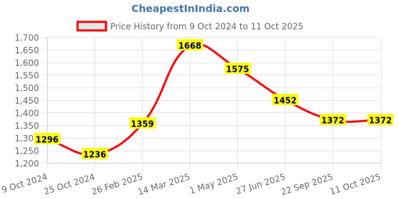 myntra.com Moomaya Abstract Printed Shrug moomaya Price History Graph from 9 Oct 2024 to 10 Oct 2025