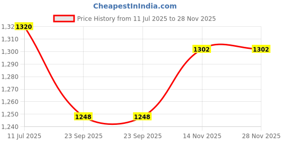 myntra.com Moomaya Abstract Printed Sleeveless High-Low Longline Opaque Casual Top moomaya Price History Graph from 11 Jul 2025 to 27 Nov 2025