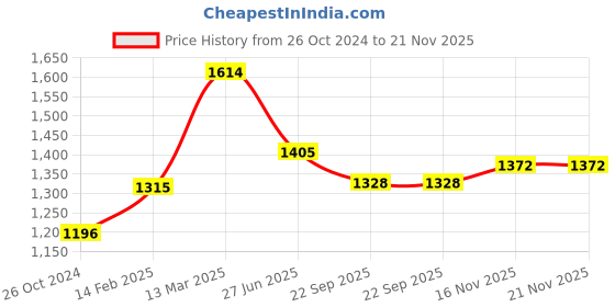 myntra.com Moomaya Abstract Printed Spread Collar Casual Shirt moomaya Price History Graph from 26 Oct 2024 to 20 Nov 2025