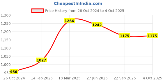 myntra.com Moomaya Abstract Printed Spread Collar Casual Shirt moomaya Price History Graph from 26 Oct 2024 to 4 Oct 2025