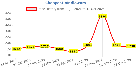 myntra.com Moomaya Abstract Printed Top & Palazzo Co-Ords Set moomaya Price History Graph from 17 Jul 2024 to 18 Oct 2025