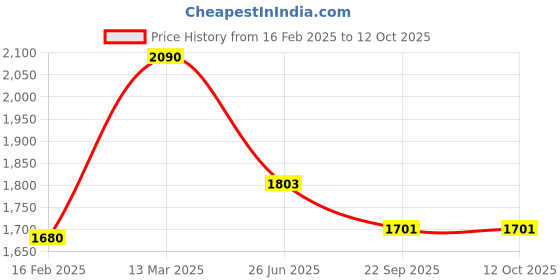 myntra.com Moomaya Abstract Printed Tube Top with Palazzo & Shrug Co-Ord Set moomaya Price History Graph from 16 Feb 2025 to 12 Oct 2025