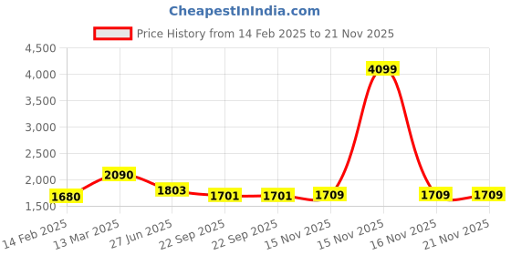 myntra.com Moomaya Abstract Printed Tube Top with Palazzo & Shrug Co-Ord Set moomaya Price History Graph from 14 Feb 2025 to 20 Nov 2025