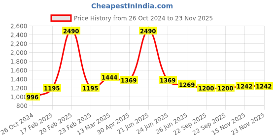 myntra.com Moomaya Abstract Printed V-Neck Empire Chiffon Top moomaya Price History Graph from 26 Oct 2024 to 23 Nov 2025