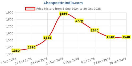 myntra.com Moomaya Animal Print Kimono Sleeve Kaftan Maxi Dress moomaya Price History Graph from 3 Sep 2024 to 30 Oct 2025