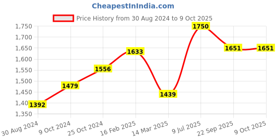 myntra.com Moomaya Animal Printed Basic Jumpsuit moomaya Price History Graph from 30 Aug 2024 to 9 Oct 2025