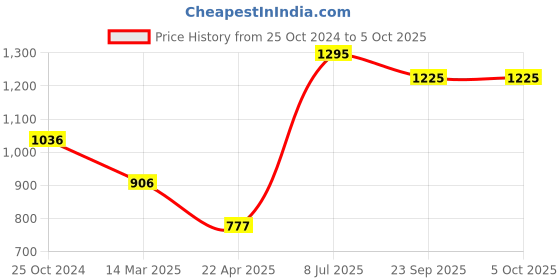 myntra.com Moomaya Animal Printed Cotton Open Front Shrug moomaya Price History Graph from 25 Oct 2024 to 4 Oct 2025