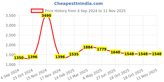 myntra.com Moomaya Animal Printed Kimono Sleeve Kaftan Maxi Dress moomaya Price History Graph from 4 Sep 2024 to 11 Nov 2025