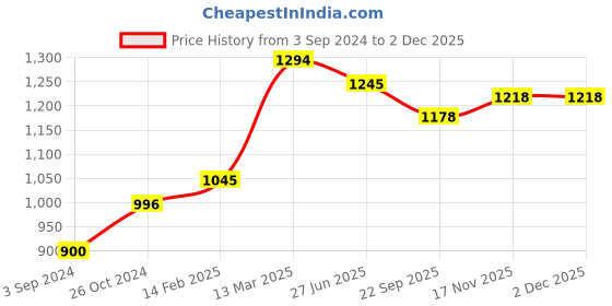 myntra.com Moomaya Animal Printed Kimono Sleeve Sheer Kaftan Maxi Dress moomaya Price History Graph from 3 Sep 2024 to 1 Dec 2025