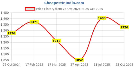 myntra.com Moomaya Animal Printed Pure Cotton Nightdress moomaya Price History Graph from 26 Oct 2024 to 25 Oct 2025