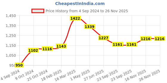 myntra.com Moomaya Animal Printed Ruffles Longline Waterfall Shrug moomaya Price History Graph from 4 Sep 2024 to 26 Nov 2025