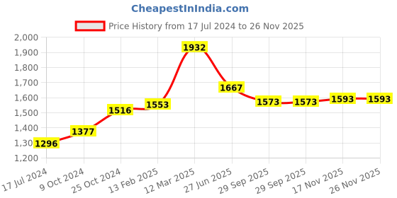 myntra.com Moomaya Animal Printed Top & Lounge Pants moomaya Price History Graph from 17 Jul 2024 to 25 Nov 2025