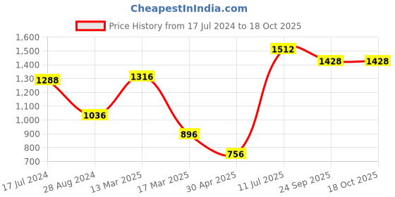 myntra.com Moomaya Animal Printed Top With Shorts moomaya Price History Graph from 17 Jul 2024 to 18 Oct 2025