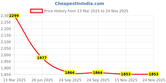 myntra.com Moomaya Balloon Top With Trousers Co-Ords moomaya Price History Graph from 13 Mar 2025 to 24 Nov 2025