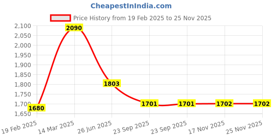 myntra.com Moomaya Basic Jumpsuit moomaya Price History Graph from 19 Feb 2025 to 24 Nov 2025