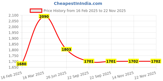 myntra.com Moomaya Basic Jumpsuit moomaya Price History Graph from 16 Feb 2025 to 22 Nov 2025