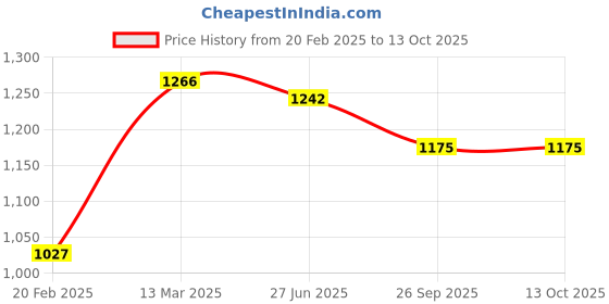 myntra.com Moomaya Checked Mandarin Collar Top moomaya Price History Graph from 20 Feb 2025 to 13 Oct 2025