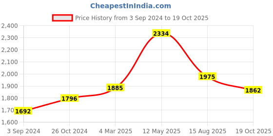 myntra.com Moomaya Colourblocked Shoulder Straps Gathered Tiered Maxi Dress moomaya Price History Graph from 3 Sep 2024 to 19 Oct 2025