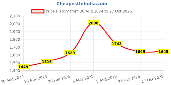 myntra.com Moomaya Colourblocked Striped Cotton Shirt Dress moomaya Price History Graph from 30 Aug 2024 to 27 Oct 2025