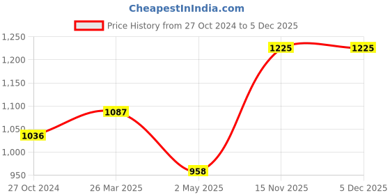 myntra.com Moomaya Colourblocked V-Neck Twisted Top moomaya Price History Graph from 27 Oct 2024 to 5 Dec 2025