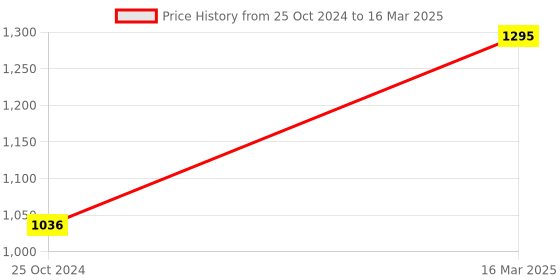 myntra.com Moomaya Conversational Printed Crop Cotton Open Front Shrug moomaya Price History Graph from 25 Oct 2024 to 16 Mar 2025