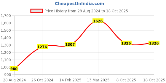 myntra.com Moomaya Conversational Printed Puff Sleeve Crepe A-Line Dress moomaya Price History Graph from 28 Aug 2024 to 17 Oct 2025