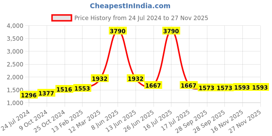 myntra.com Moomaya Conversational Printed Shoulder Straps Night suit moomaya Price History Graph from 24 Jul 2024 to 26 Nov 2025