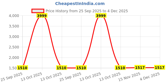 myntra.com Moomaya Cotton Renaissance Style Tiered Maxi Skirt With Pockets moomaya Price History Graph from 25 Sep 2025 to 4 Dec 2025