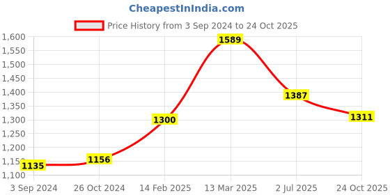 myntra.com Moomaya Cotton Square Neck Flared Fit & Flare Dress moomaya Price History Graph from 3 Sep 2024 to 24 Oct 2025