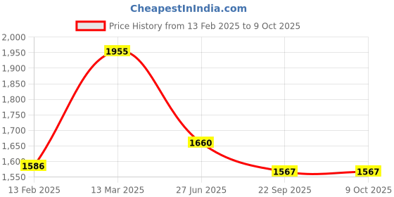 myntra.com Moomaya Crop Top and Trouser Co-Ord Set moomaya Price History Graph from 13 Feb 2025 to 9 Oct 2025
