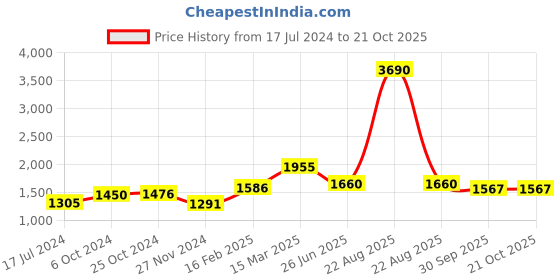 myntra.com Moomaya Crop Top With Palazzo Co-Ords moomaya Price History Graph from 17 Jul 2024 to 19 Oct 2025