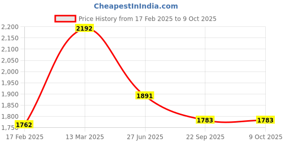 myntra.com Moomaya Draped Halter Neck Tunic & Palazzo Co-Ord Set moomaya Price History Graph from 17 Feb 2025 to 4 Oct 2025