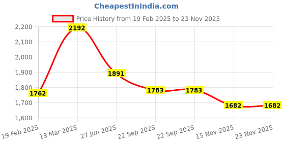 myntra.com Moomaya Draped Halter Neck Tunic & Palazzo Co-Ord Set moomaya Price History Graph from 19 Feb 2025 to 23 Nov 2025