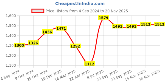 myntra.com Moomaya Ethnic Motifs Halter Neck Printed Basic Jumpsuit moomaya Price History Graph from 4 Sep 2024 to 20 Nov 2025