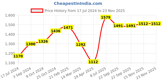 myntra.com Moomaya Ethnic Motifs Halter Neck Printed Basic Jumpsuit moomaya Price History Graph from 17 Jul 2024 to 23 Nov 2025