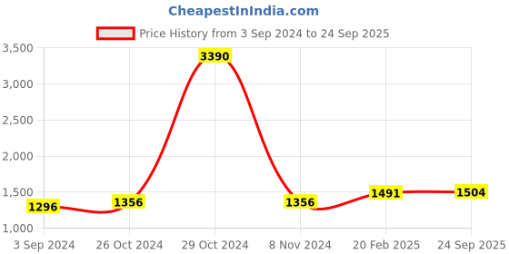 myntra.com Moomaya Ethnic Motifs Print A-Line Tiered Dress moomaya Price History Graph from 3 Sep 2024 to 24 Sep 2025