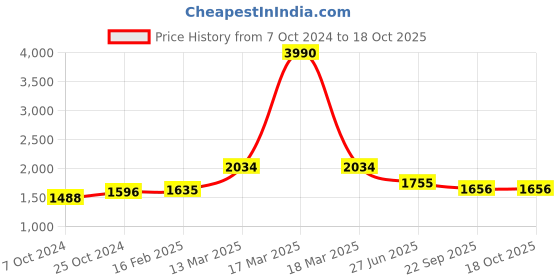 myntra.com Moomaya Ethnic Motifs Printed Basic Jumpsuit moomaya Price History Graph from 7 Oct 2024 to 18 Oct 2025