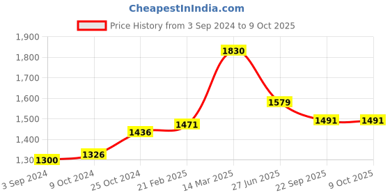 myntra.com Moomaya Ethnic Motifs Printed Basic Jumpsuit moomaya Price History Graph from 3 Sep 2024 to 9 Oct 2025