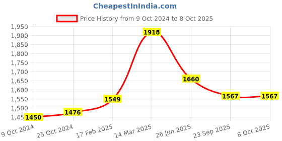 myntra.com Moomaya Ethnic Motifs Printed Basic Jumpsuit moomaya Price History Graph from 9 Oct 2024 to 8 Oct 2025