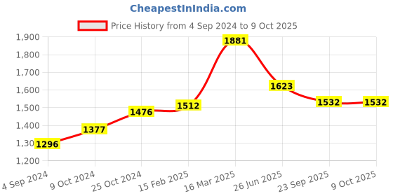 myntra.com Moomaya Ethnic Motifs Printed Basic Jumpsuit moomaya Price History Graph from 4 Sep 2024 to 9 Oct 2025