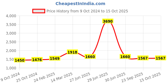 myntra.com Moomaya Ethnic Motifs Printed Basic Jumpsuit moomaya Price History Graph from 9 Oct 2024 to 15 Oct 2025