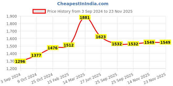 myntra.com Moomaya Ethnic Motifs Printed Basic Jumpsuit moomaya Price History Graph from 3 Sep 2024 to 22 Nov 2025