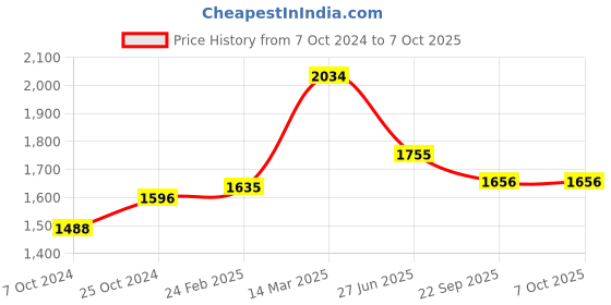 myntra.com Moomaya Ethnic Motifs Printed Basic Jumpsuit moomaya Price History Graph from 7 Oct 2024 to 7 Oct 2025