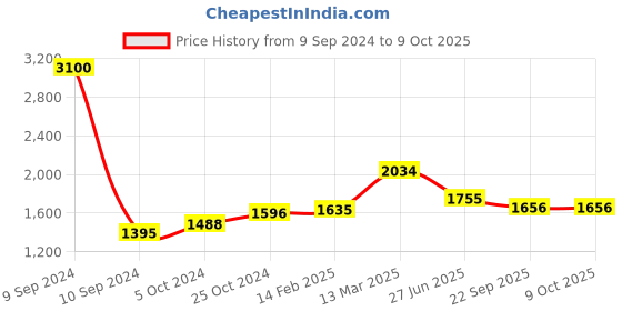 myntra.com Moomaya Ethnic Motifs Printed Basic Jumpsuit moomaya Price History Graph from 9 Sep 2024 to 9 Oct 2025